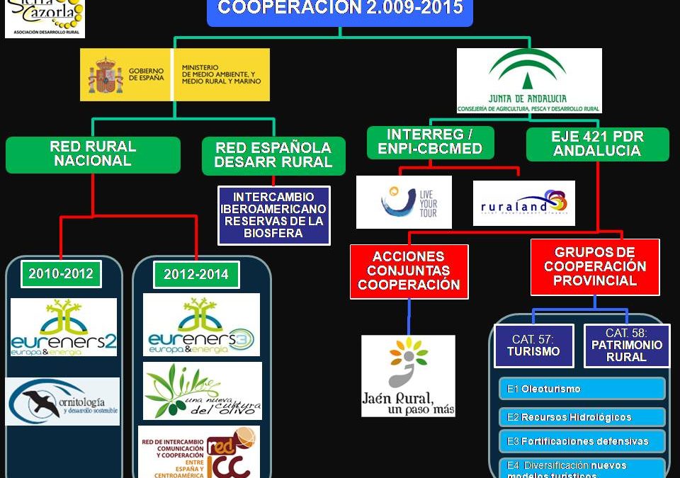 ORGANIGRAMA COOPERACIÓN ADR 2009-15